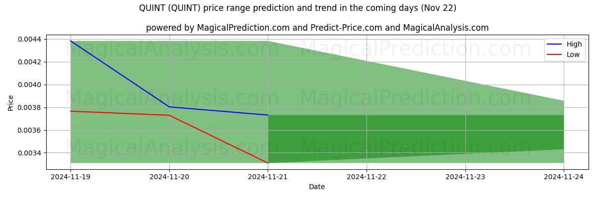 High and low price prediction by AI for QUINT (QUINT) (22 Nov)