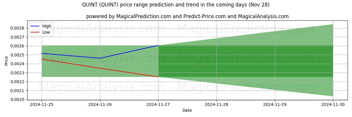 High and low price prediction by AI for QUINTA (QUINT) (26 Nov)