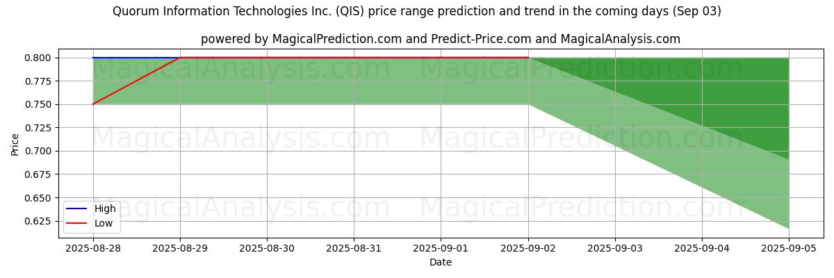 High and low price prediction by AI for Quorum Information Technologies Inc. (QIS) (03 Sep)