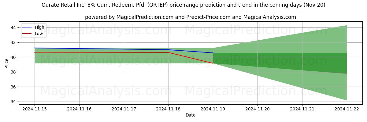 High and low price prediction by AI for Qurate Retail Inc. 8% Cum. Redeem. Pfd. (QRTEP) (20 Nov)