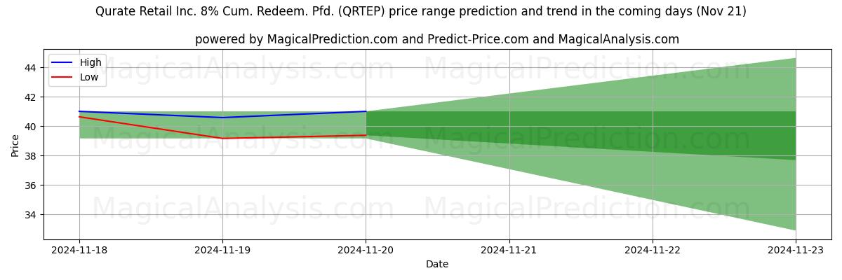 High and low price prediction by AI for Qurate Retail Inc. 8% Cum. Redeem. Pfd. (QRTEP) (21 Nov)