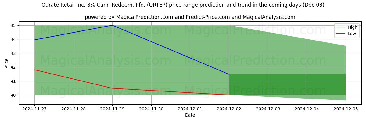 High and low price prediction by AI for Qurate Retail Inc. 8% Cum. Redeem. Pfd. (QRTEP) (27 Nov)