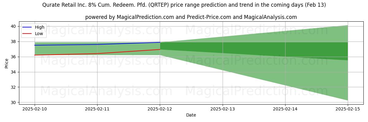 High and low price prediction by AI for Qurate Retail Inc. 8% Cum. Redeem. Pfd. (QRTEP) (31 Jan)