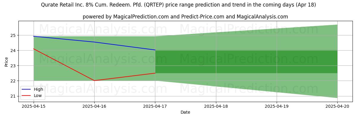 High and low price prediction by AI for Qurate Retail Inc. 8% Cum. Redeem. Pfd. (QRTEP) (18 Apr)