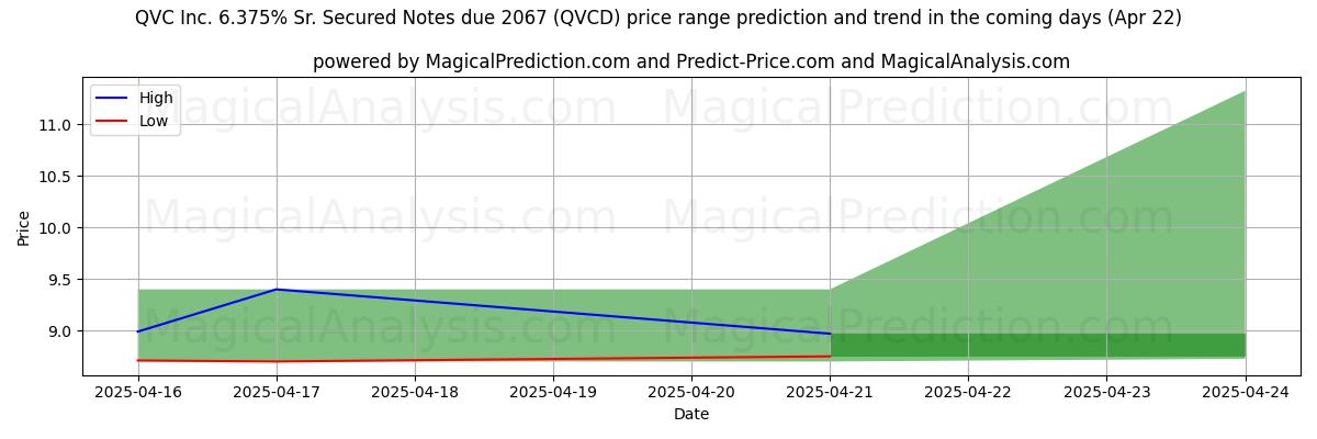 Прогноз высоких и низких цен от ИИ для QVC Inc. 6.375% Sr. Secured Notes due 2067 (QVCD) (22 Apr) High and low price prediction by AI for QVC Inc. 6.375% Sr. Secured Notes due 2067 (QVCD) (22 Apr)