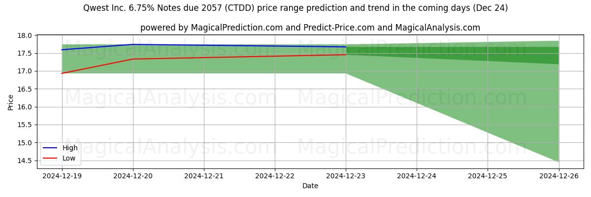 High and low price prediction by AI for Qwest Inc. 6.75% Notes due 2057 (CTDD) (24 Dec)