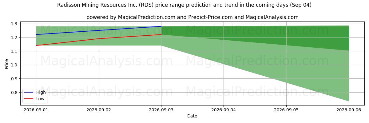 High and low price prediction by AI for Radisson Mining Resources Inc. (RDS) (04 Sep)