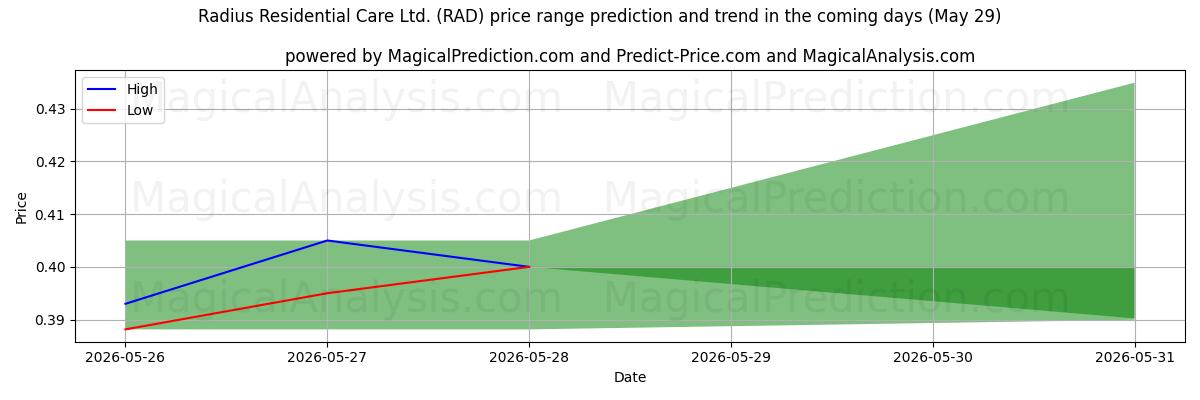 High and low price prediction by AI for Radius Residential Care Ltd. (RAD) (29 May)