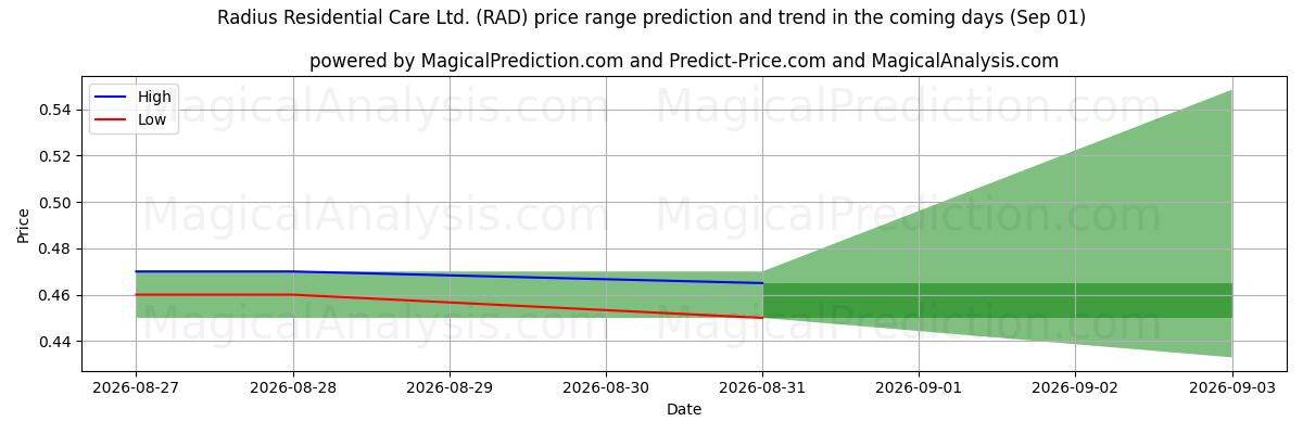 High and low price prediction by AI for Radius Residential Care Ltd. (RAD) (01 Sep)