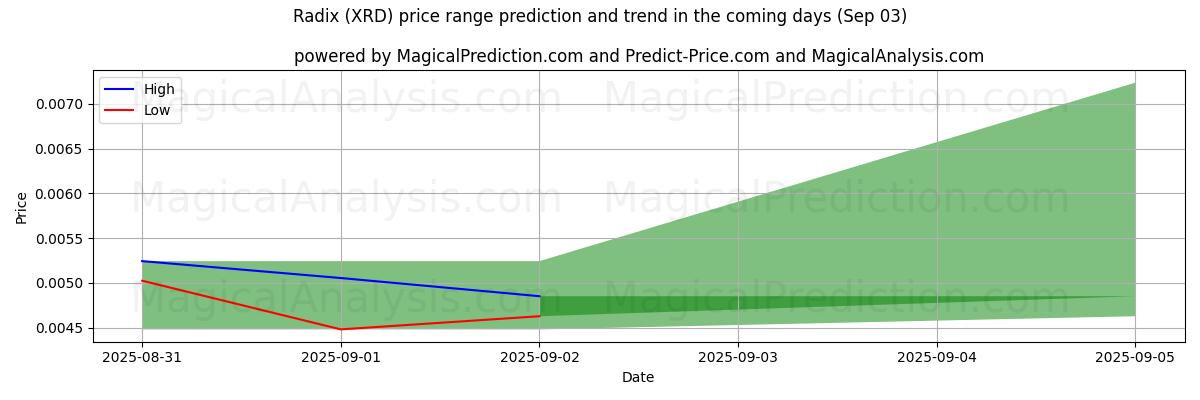 High and low price prediction by AI for Radix (XRD) (03 Sep)