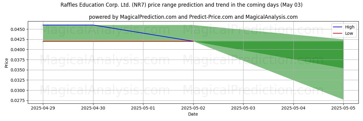 Prévisions de prix haut et bas par IA pour Raffles Education Corp. Ltd. (NR7) (03 May) High and low price prediction by AI for Raffles Education Corp. Ltd. (NR7) (03 May)