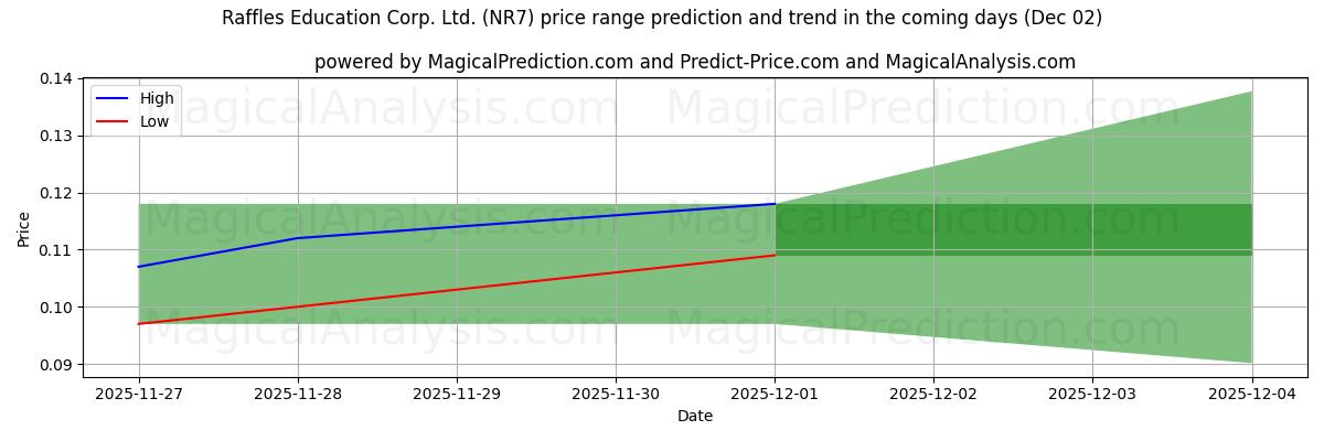 High and low price prediction by AI for Raffles Education Corp. Ltd. (NR7) (02 Dec)
