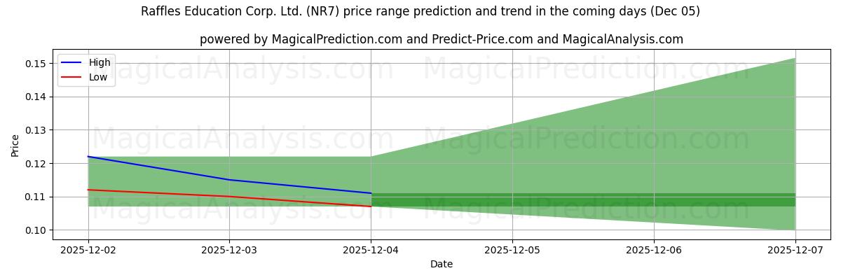 High and low price prediction by AI for Raffles Education Corp. Ltd. (NR7) (05 Dec)