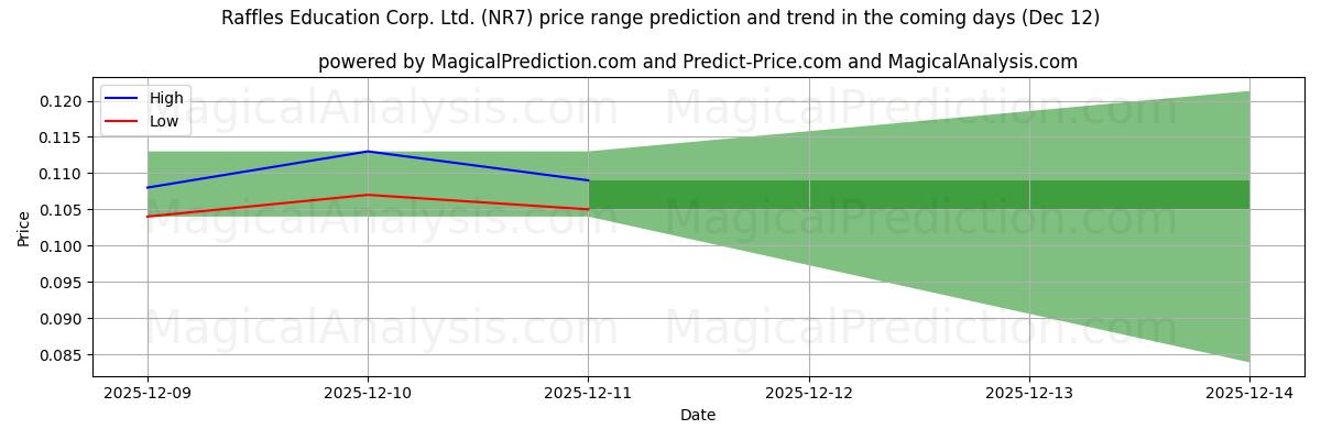 High and low price prediction by AI for Raffles Education Corp. Ltd. (NR7) (12 Dec)