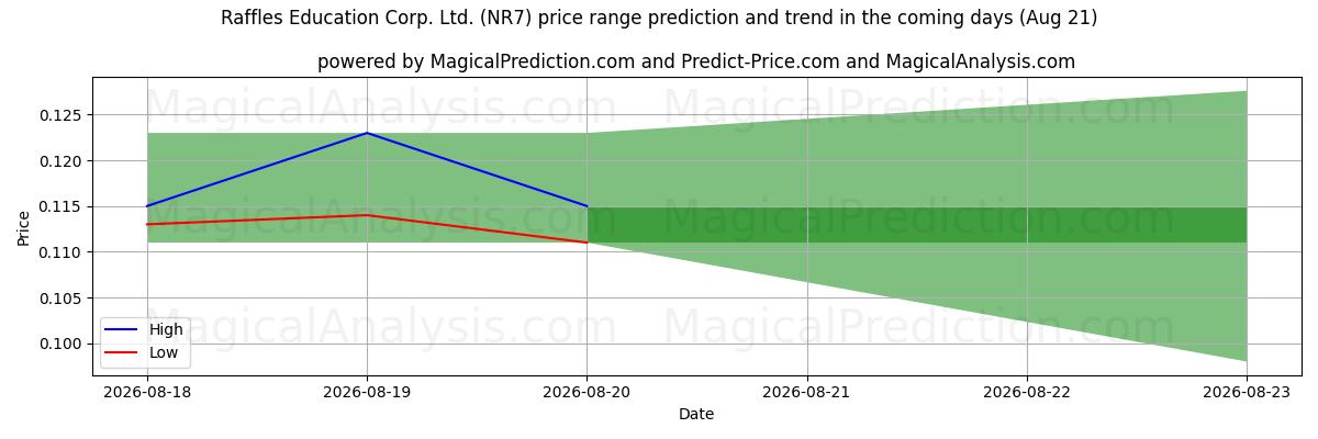 High and low price prediction by AI for Raffles Education Corp. Ltd. (NR7) (21 Aug)