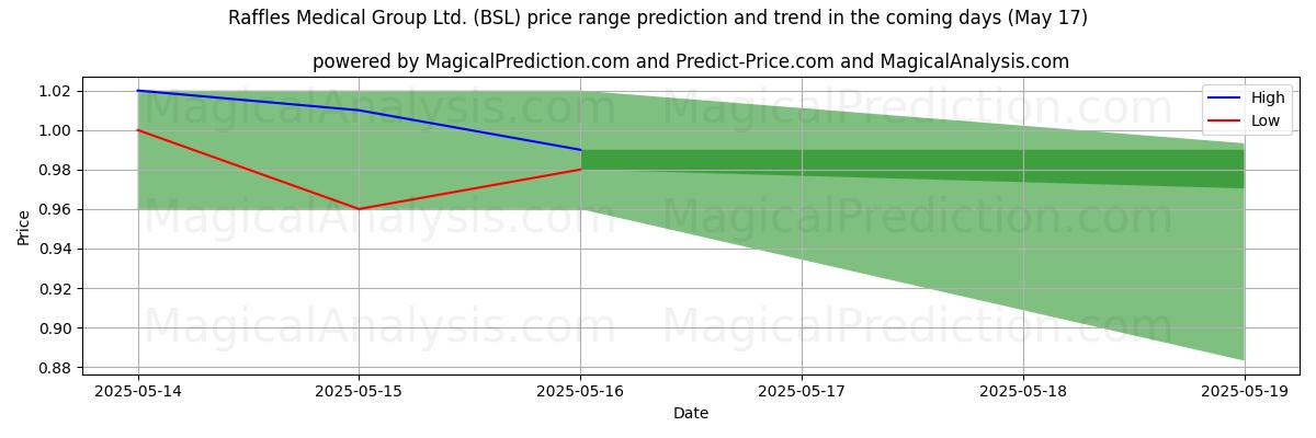 High and low price prediction by AI for Raffles Medical Group Ltd. (BSL) (17 May)