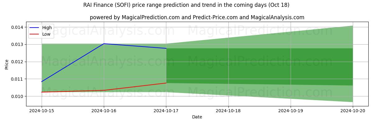 High and low price prediction by AI for आरएआई वित्त (SOFI) (18 Oct)