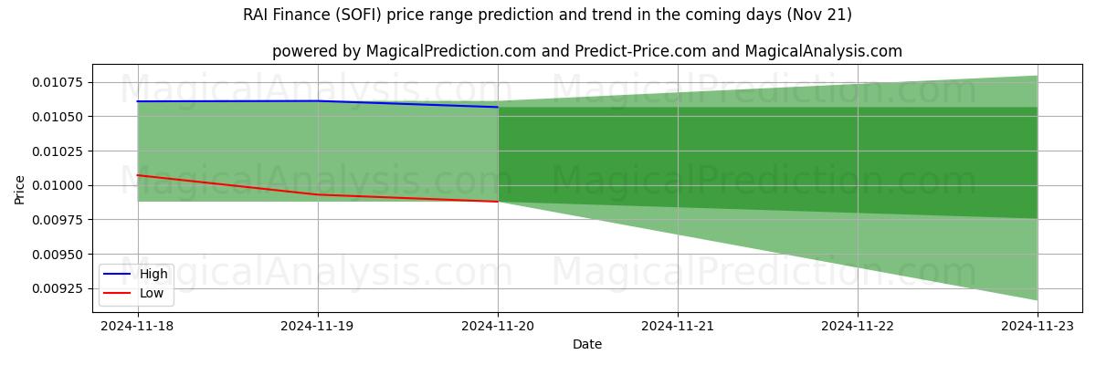 High and low price prediction by AI for RAI Finance (SOFI) (21 Nov)