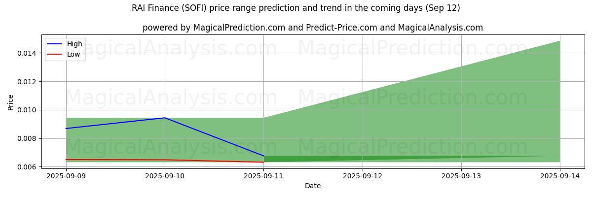 High and low price prediction by AI for RAI Finans (SOFI) (12 Sep)