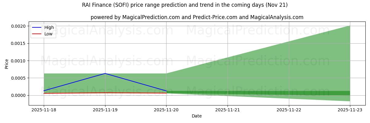 High and low price prediction by AI for RAI Finance (SOFI) (21 Nov)