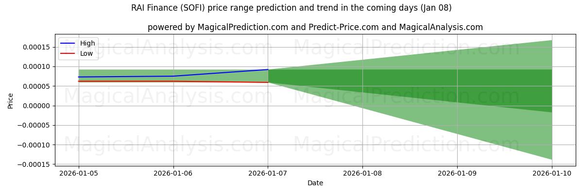 High and low price prediction by AI for RAI Finance (SOFI) (07 Jan)