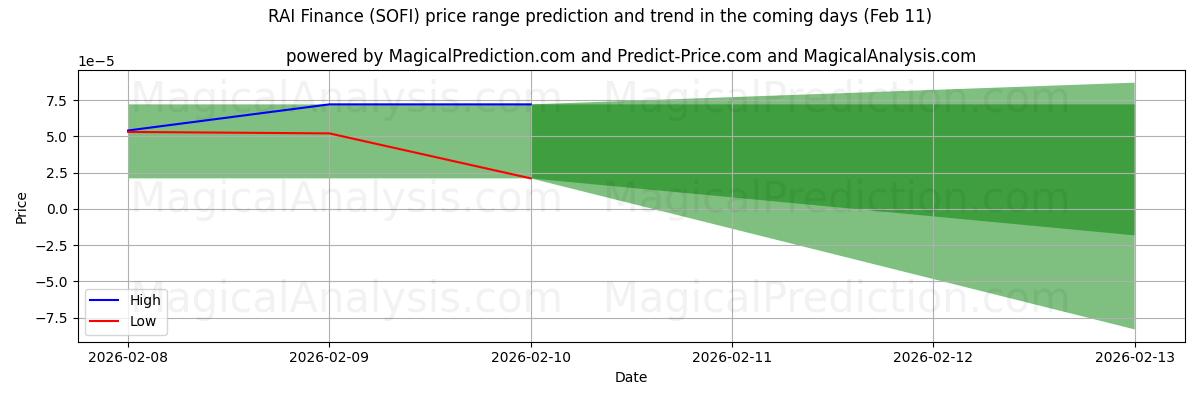 High and low price prediction by AI for RAI Finance (SOFI) (11 Feb)