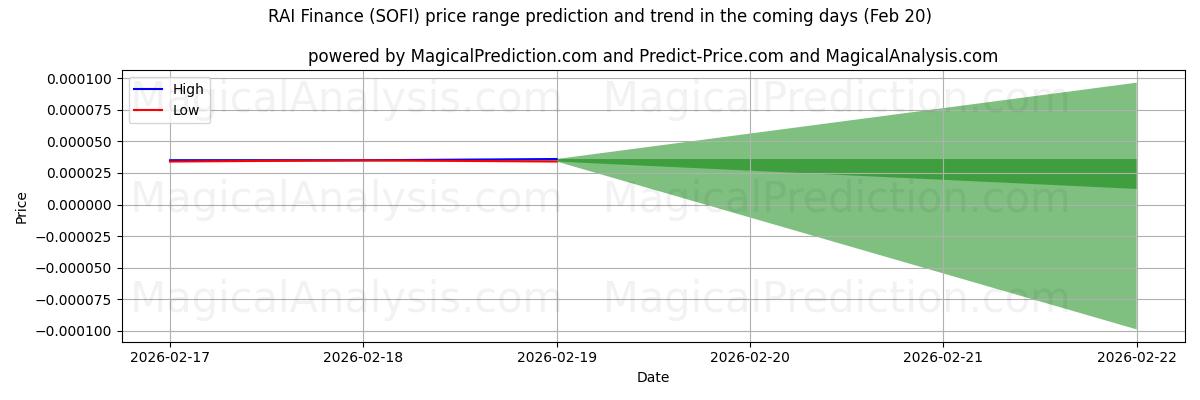 High and low price prediction by AI for RAI Finance (SOFI) (20 Feb)