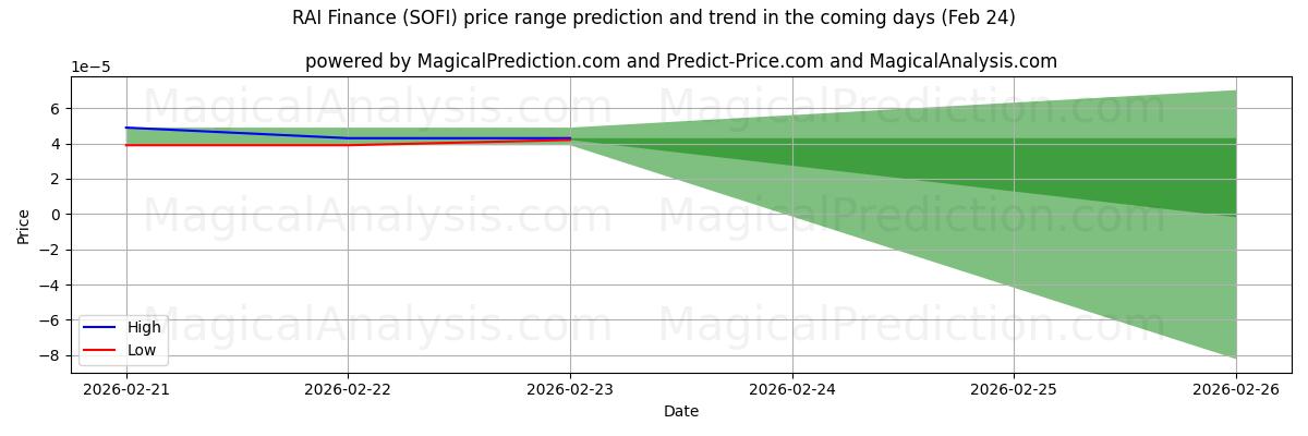 High and low price prediction by AI for RAI Finance (SOFI) (24 Feb)
