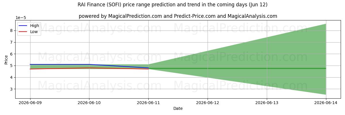 High and low price prediction by AI for RAI Finans (SOFI) (12 Jun)