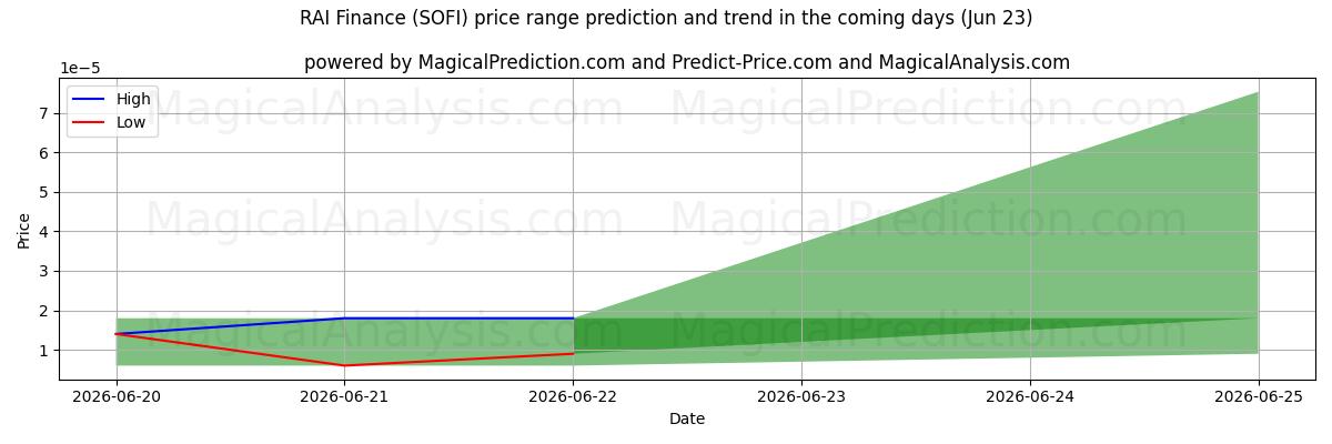 High and low price prediction by AI for RAI Finance (SOFI) (18 Jun)
