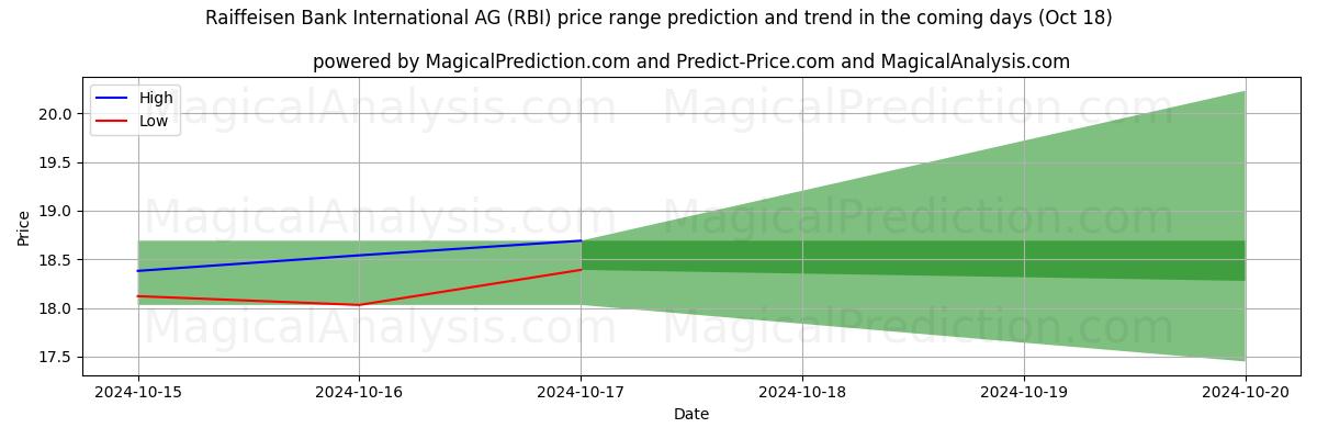 High and low price prediction by AI for Raiffeisen Bank International AG (RBI) (18 Oct)