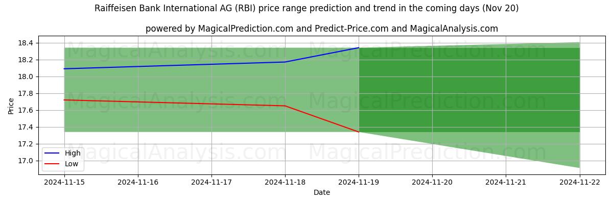 High and low price prediction by AI for Raiffeisen Bank International AG (RBI) (20 Nov)