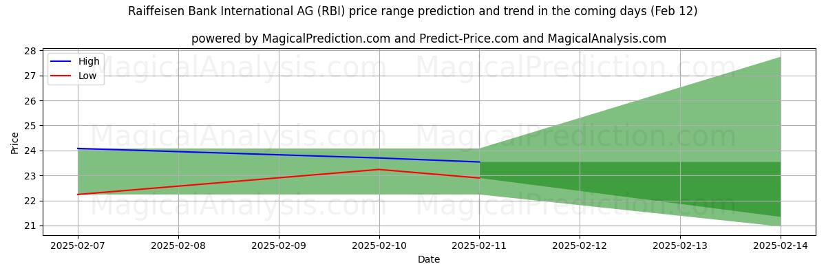 High and low price prediction by AI for Raiffeisen Bank International AG (RBI) (24 Jan)