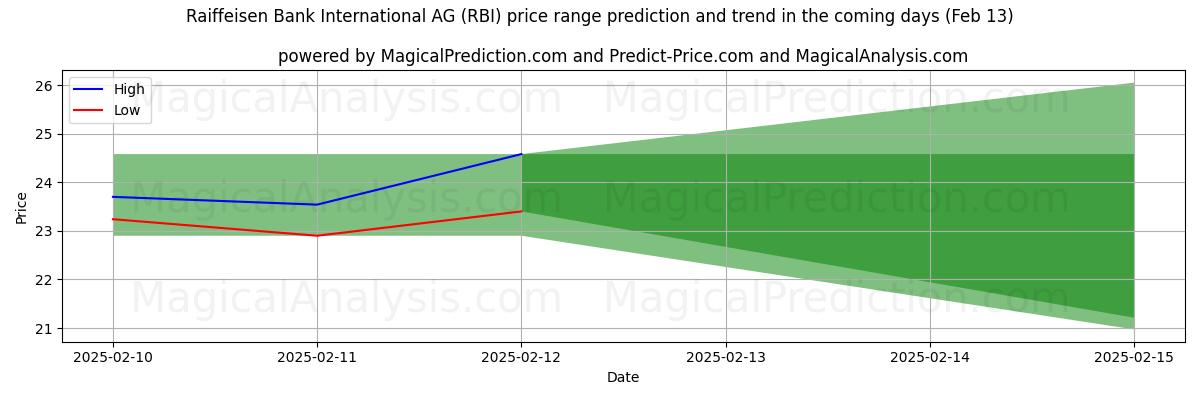 High and low price prediction by AI for Raiffeisen Bank International AG (RBI) (25 Jan)