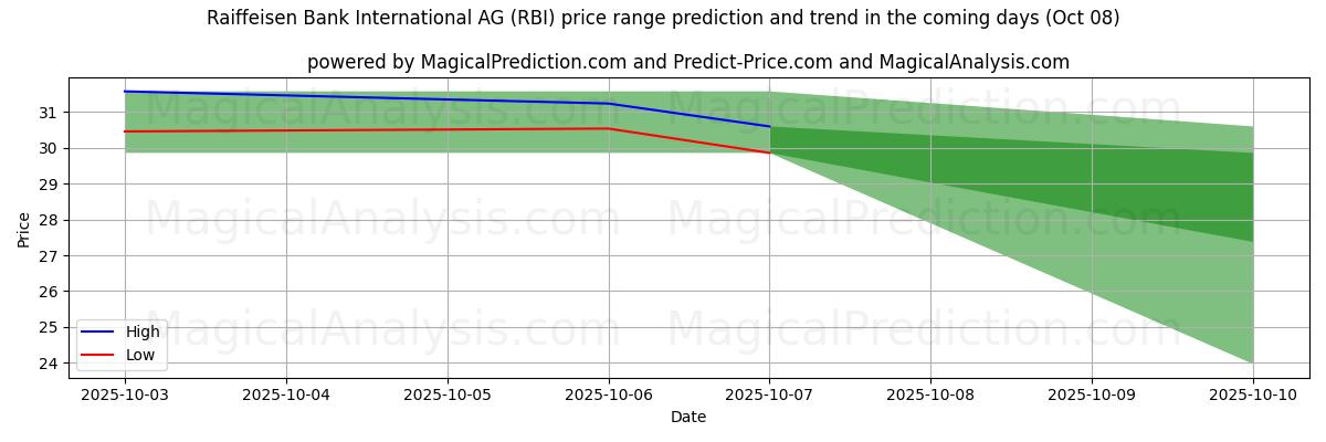 High and low price prediction by AI for Raiffeisen Bank International AG (RBI) (08 Oct)