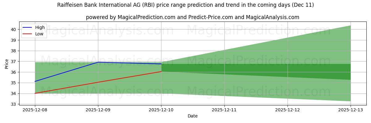 High and low price prediction by AI for Raiffeisen Bank International AG (RBI) (10 Dec)