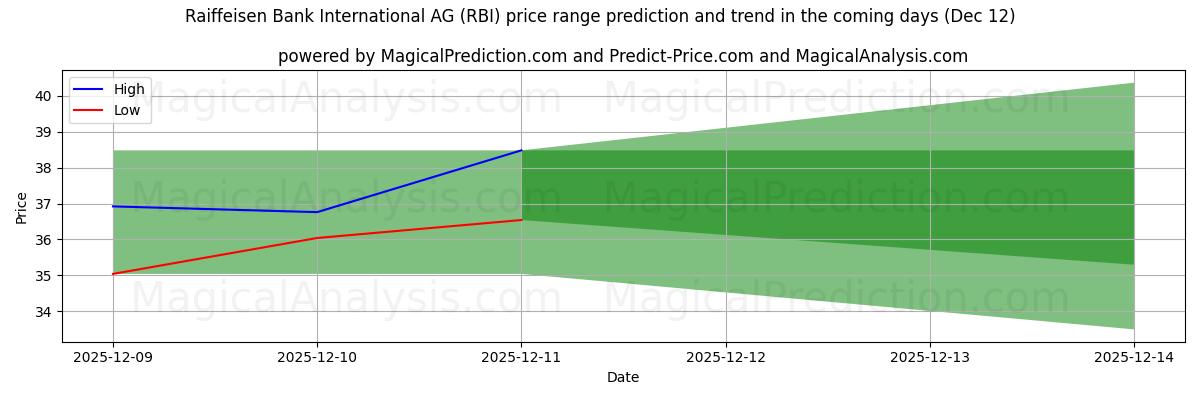 High and low price prediction by AI for Raiffeisen Bank International AG (RBI) (12 Dec)