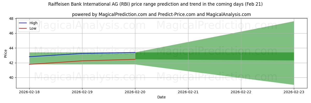 High and low price prediction by AI for Raiffeisen Bank International AG (RBI) (21 Feb)