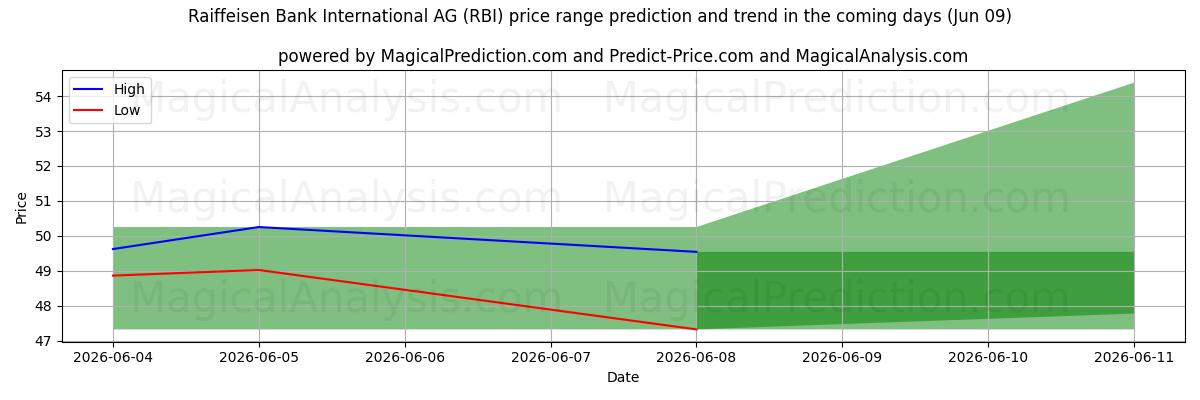 High and low price prediction by AI for Raiffeisen Bank International AG (RBI) (09 Jun)