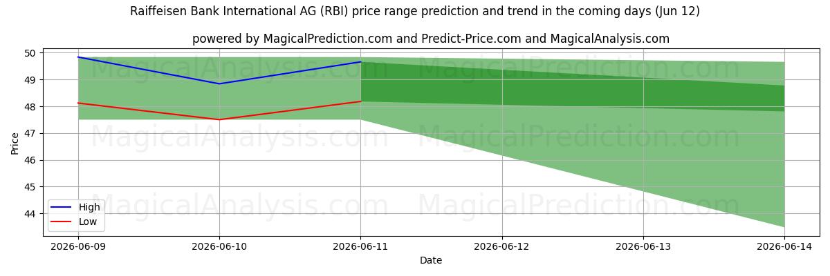 High and low price prediction by AI for Raiffeisen Bank International AG (RBI) (12 Jun)