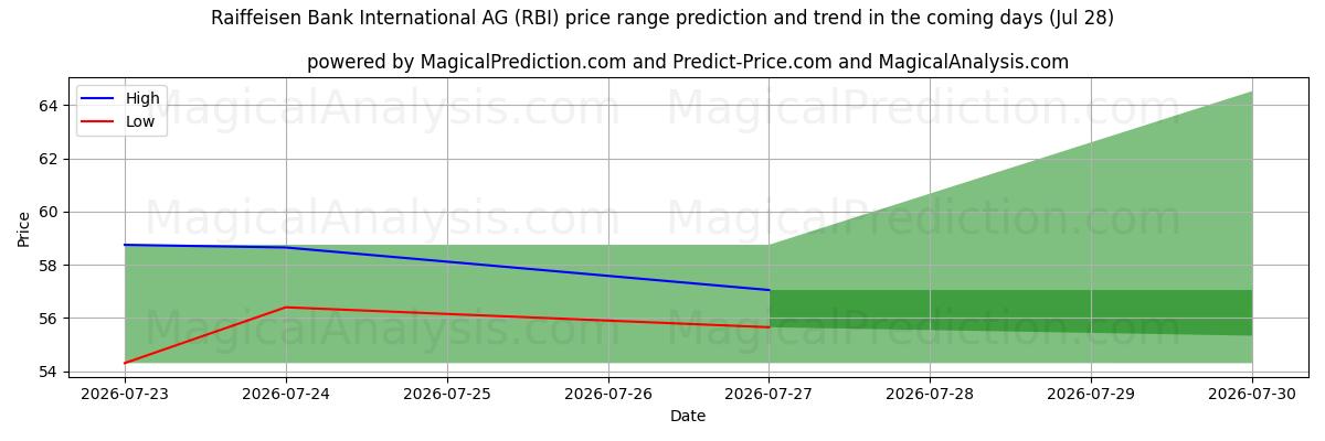 High and low price prediction by AI for Raiffeisen Bank International AG (RBI) (28 Jul)