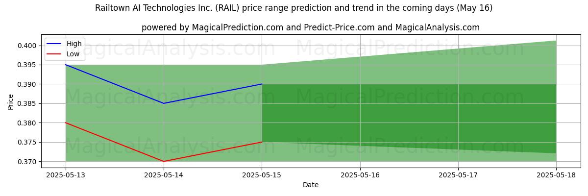 Prévisions de prix haut et bas par IA pour Railtown AI Technologies Inc. (RAIL) (16 May) High and low price prediction by AI for Railtown AI Technologies Inc. (RAIL) (16 May)