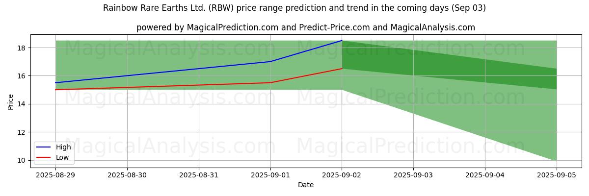 High and low price prediction by AI for Rainbow Rare Earths Ltd. (RBW) (03 Sep)