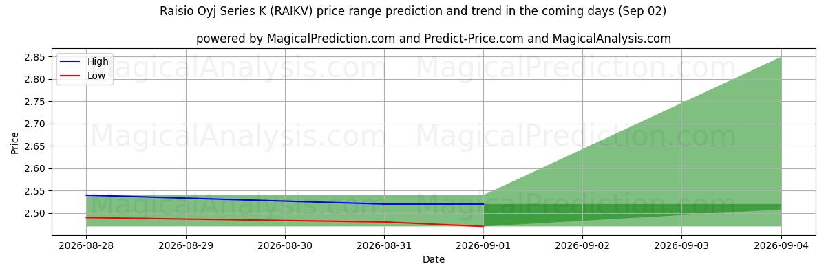 High and low price prediction by AI for Raisio Oyj Series K (RAIKV) (02 Sep)