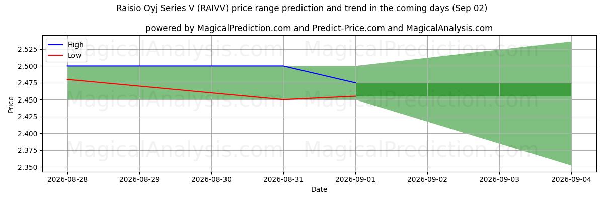 High and low price prediction by AI for Raisio Oyj Series V (RAIVV) (02 Sep)