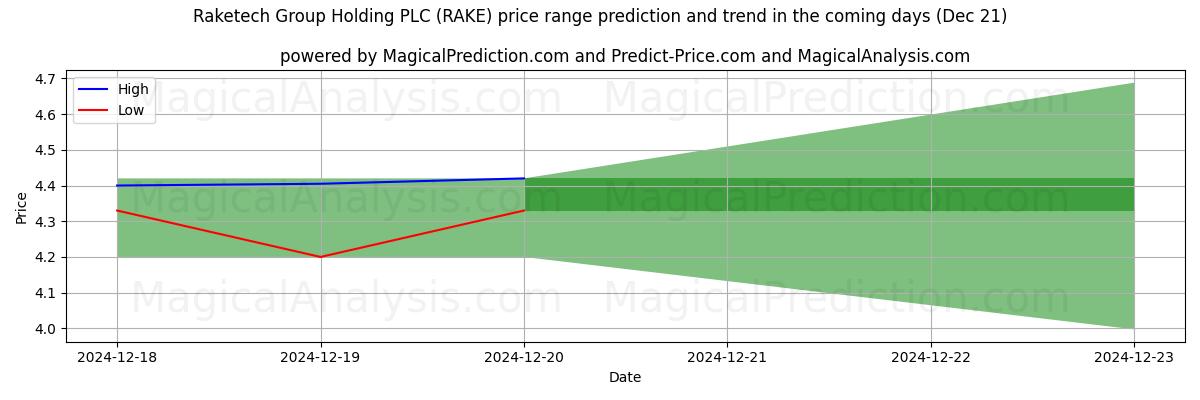 High and low price prediction by AI for Raketech Group Holding PLC (RAKE) (21 Dec)