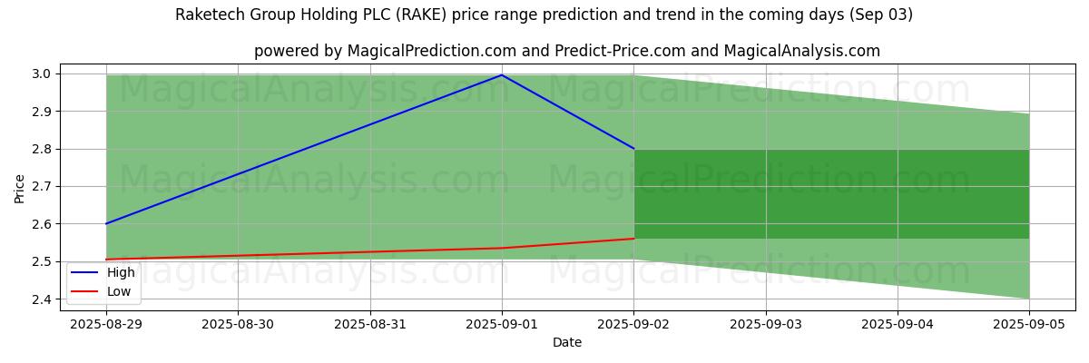 High and low price prediction by AI for Raketech Group Holding PLC (RAKE) (31 Jul)