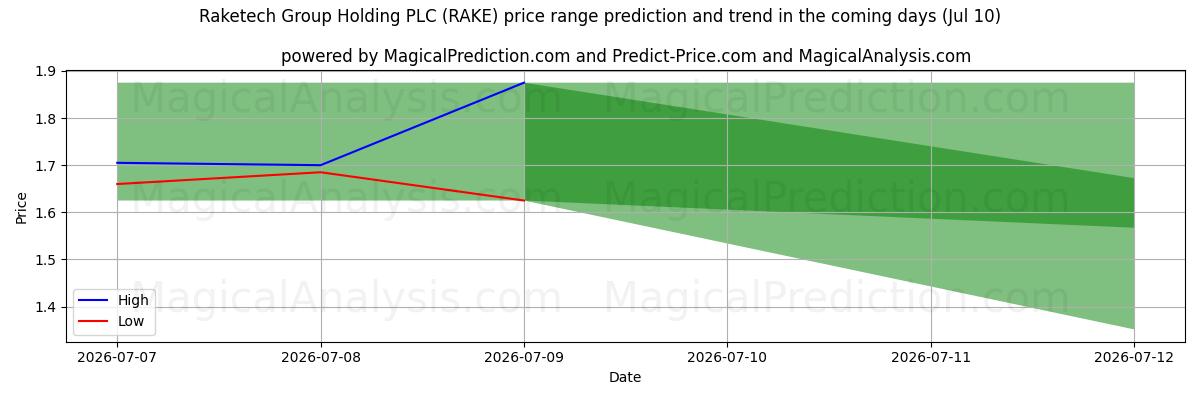 High and low price prediction by AI for Raketech Group Holding PLC (RAKE) (10 Jul)
