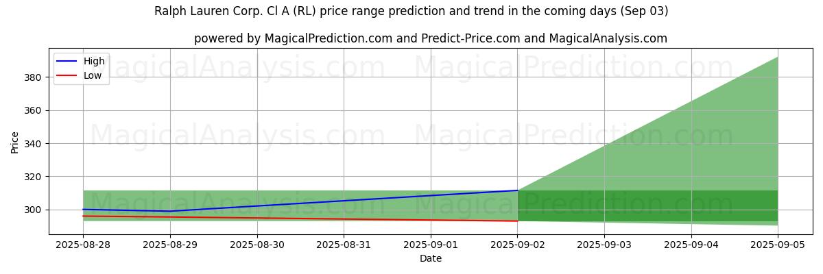 Previsão de Preço Alto e Baixo pela IA para Ralph Lauren Corp. Cl A (RL) (03 Sep) High and low price prediction by AI for Ralph Lauren Corp. Cl A (RL) (03 Sep)