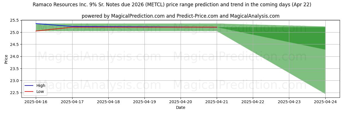 Tekoälyn ennusteet korkeimmista ja matalimmista hinnoista Ramaco Resources Inc. 9% Sr. Notes due 2026 (METCL) (22 Apr) High and low price prediction by AI for Ramaco Resources Inc. 9% Sr. Notes due 2026 (METCL) (22 Apr)